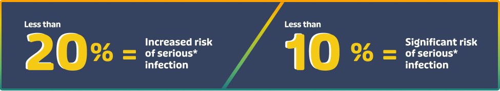 understanding-your-dhr-level